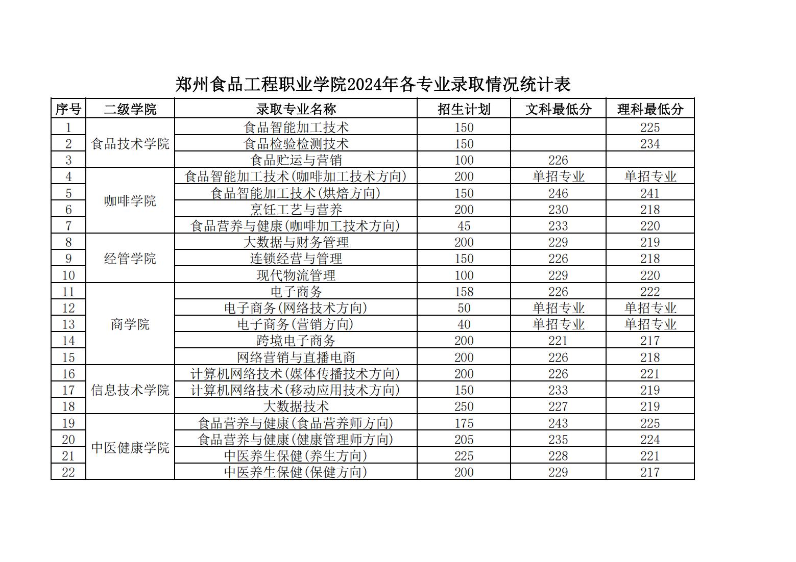 郑州食品工程职业学院2024年各专业录取情况表_00.jpg